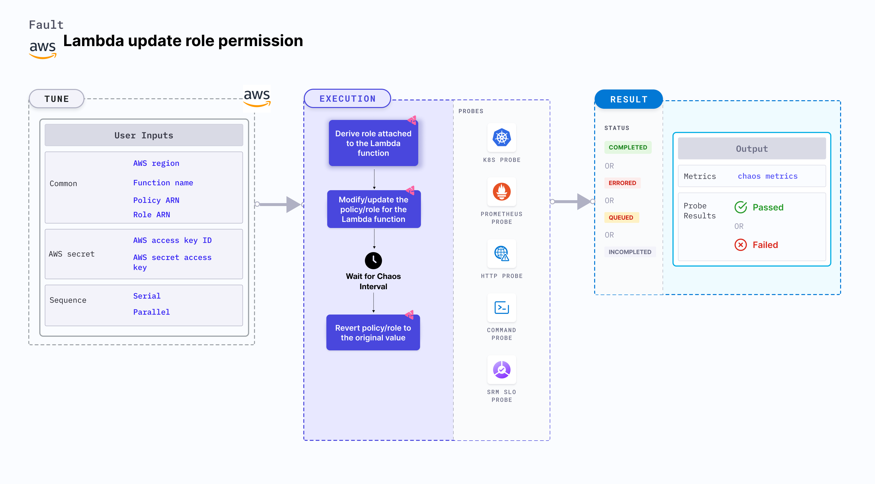 Lambda Update Role Permission