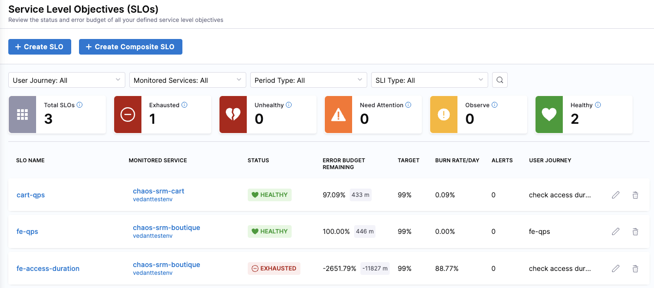 The SRM SLOs dashboard, listing 3 SLOs, and their associated monitored services